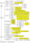 高中數(shù)學(xué)思維導(dǎo)圖清晰版，輕松看