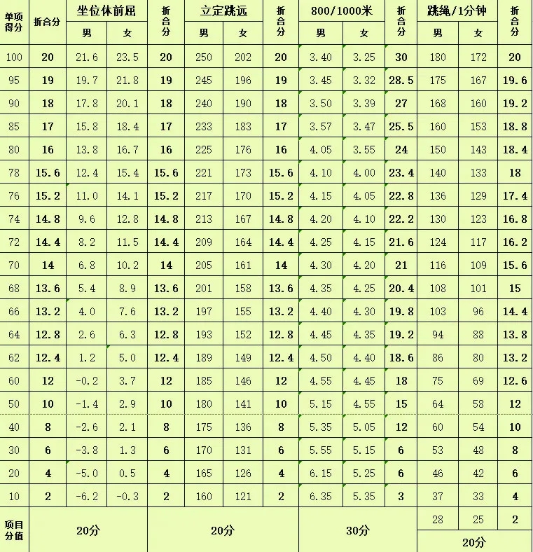 南陽中招體育評分標準